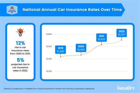04‏/04‏/2022 ... According to a report from Insurify, rates are projected to grow another 5% in 2022, driven by surging inflation. Drivers can stay ahead of .... 