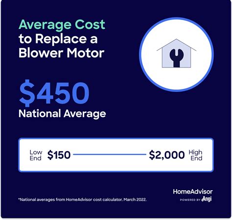 Motor replacement cost. Learn how to calculate both the cost of furnace repair and the cost of furnace replacement before making an ultimate decision. ... Blower motor - $400 - $1,500; Heat exchanger - $500 - $1,500; Can’t Decide? – Contact a Professional. The decision to repair or replace your furnace usually isn’t easy. To help put the … 