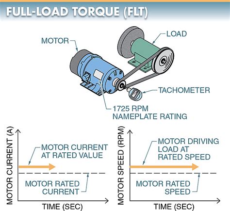 Motor torque calculator Full load torque of a motor