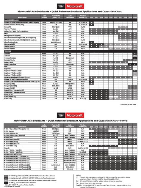 Motorcraft Axle Lubricants – Quick Reference Lubricant …