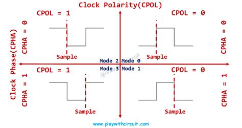 Motorola spi protocol.  There are four possible combinations for the serial clock phase ...