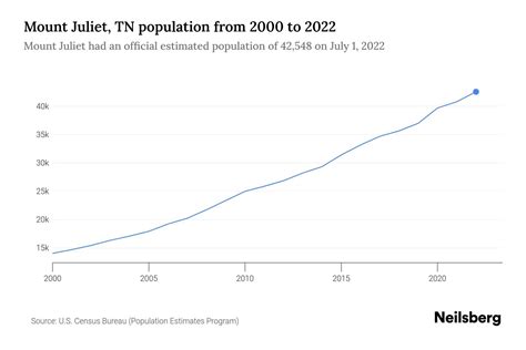 Mount Juliet, Tennessee Population History 1990 - 2024