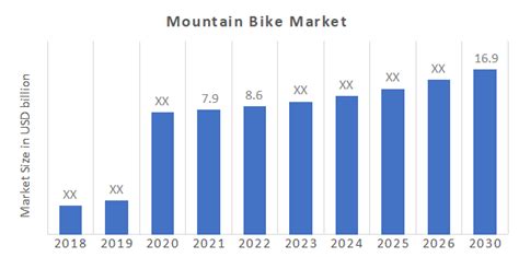 Mountain Bike Market expected to grow at approximately 10%