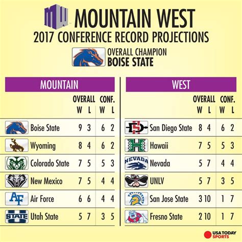 2023 Mountain West Football Standings. Below, find the MWC Football Standings, complete with win-loss record, points scored, records at home or away, and other data points for the 2023 season in ... . 