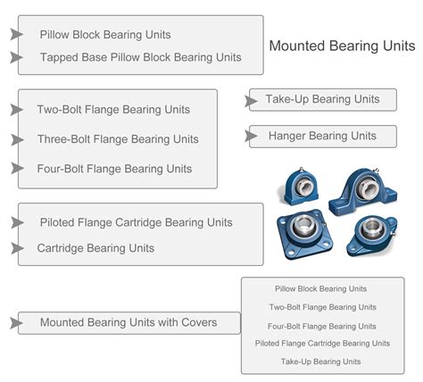 Mounted Bearings: The Ultimate Guide to Optimal Performance