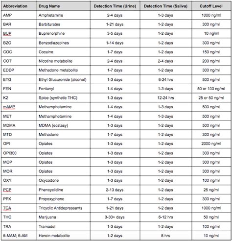 Mouth Swab Drug Test Detection Period Chart - PeriodProHelp.com