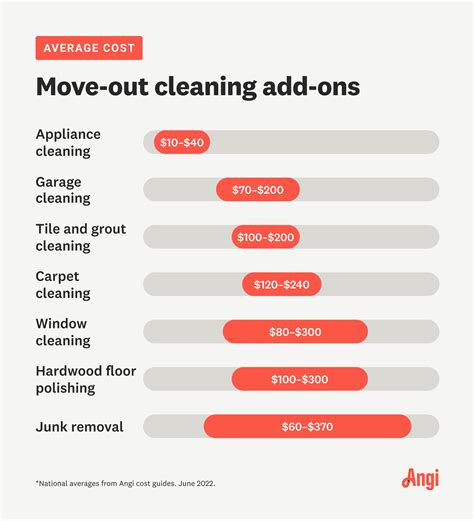 Move out cleaning cost. This incredibly detailed cleaning service promises to clean your home from top-to-bottom and leave it completely spotless and sparkling clean. This move-out cleaning in Orlando takes 1.5x longer than a Basic Move Cleaning. Call (321) 348-7474. Request A Quote Now. 