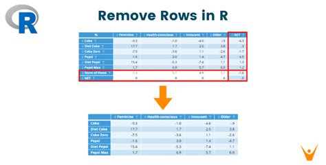 Move row names to first column in r.  Remove the first row from your data f...