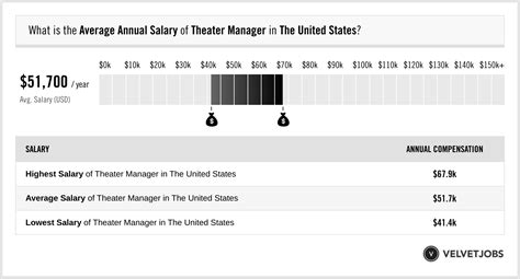 Movie theater manager salary. How much does a Theatre General Manager make in the United States? The salary range for a Theatre General Manager job is from $54,719 to $67,824 per year in the United States. Click on the filter to check out Theatre General Manager job salaries by hourly, weekly, biweekly, semimonthly, monthly, and yearly. Filter 