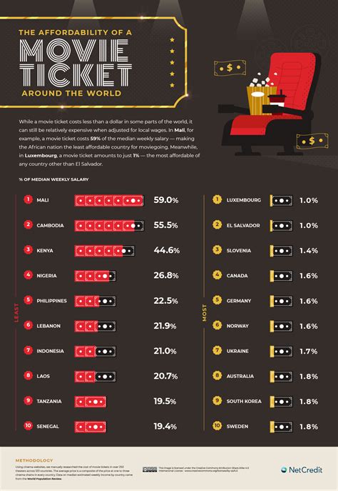 Movie ticket price in city center