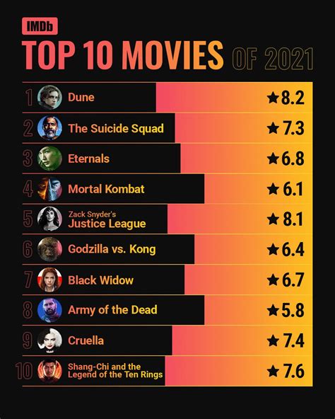 Movies 2021 top rated imdb