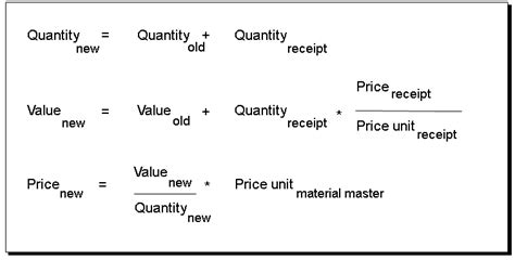 Moving Average Price table SAP Community