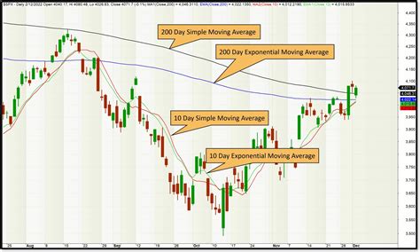 Moving average news. A moving average (MA) is a commonly used technical analysis tool that calculates an asset's average price over a specified period. It is called "moving" … 