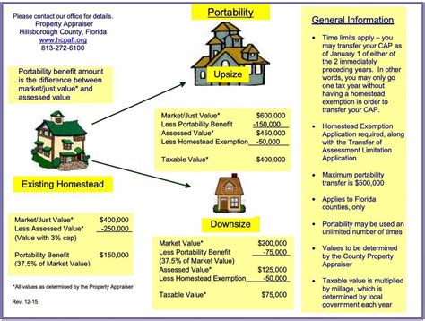 Moving within Florida - Tax Benefits of Portability - LegalClose