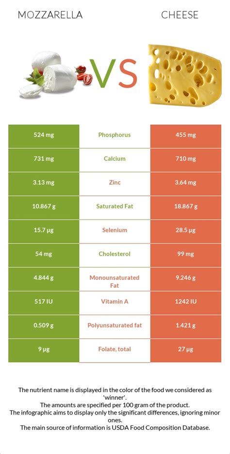 Mozzarella vs Cottage cheese - In-Depth Nutrition Comparison