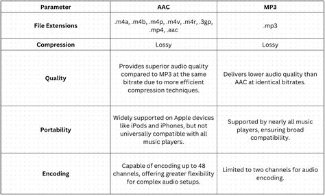 Mp3 to aac.  Learn which codec delivers the best quality, compatibility, and file size f...