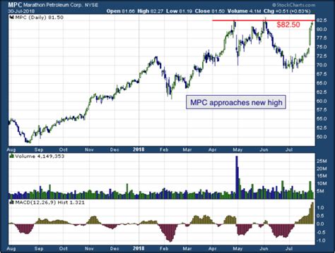 Marathon Petroleum Corporation (MPC) NYSE - NYSE Delayed Pric