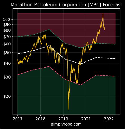 At the end of the month 251 dollars, change for October 10.6%. Marathon Petroleum stock price forecast for November 2024. In the beginning at 251. Maximum 264, minimum 224. The averaged price 246. At the end of the month 244 dollars, change for November -2.8%. Marathon Petroleum stock prediction for December 2024. . 