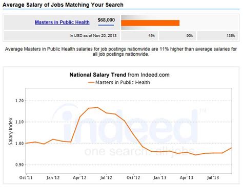 Mph salary. How much does a Mph make in California? Do you receive fair pay? Sign up today to get your personal report. 