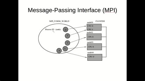 The Message Passing Interface (or MPI) is a big interface with a number of different types of operations. Today, we'll talk about five main ones. First, there's pairwise messaging: point-to-point data sends and receives.