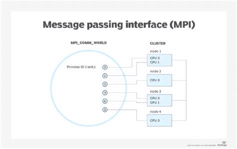 The MPI API provides support for Cartesian process topologies, including the option to reorder the processes to achieve better communication performance.. 