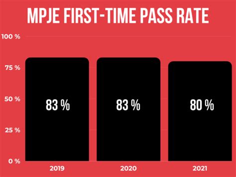 Cumulative pass rates across the United States have declined from 83% to 80% over the last couple of years and while the difference may not appear significant, any outcome that does not demonstrate improvement is unfavorable and must be addressed. Table: MPJE First-Time Pass Rate 2019-2021 Data Reference: NABP website. 