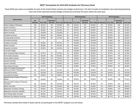 Multistate Pharmacy Jurisprudence Examination. Passing Rates for 2020-2022 Graduates. Note that all numbers provided are for graduates who tested in the state in which their school is located unless otherwise stated. Prepared by NABP.. 