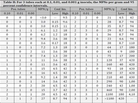 Mpn table. Bacterial strain and growth media. For the development and verification of the advanced MPN-PCR method, three reference strains, six environmental isolates, and one DNA from the reference strain were used in this study (Table 1).The reference strains such as V. alginolyticus (KCTC 2472), V. cholerae O139 (MFDS-2002810), and Vibrio vulnificus (KCCM … 