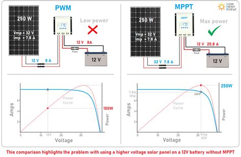 Mppt charge controller vs pwm.  How Tracking Algorithms Work 13 hours ago ·...