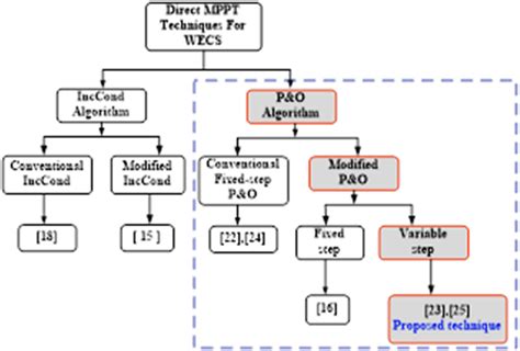 Mppt techniques.  Overall, the findings confirm the effectiveness of h...