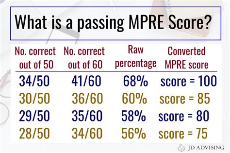 The MPRE is scored on a 50 to 150 scale, with the mean scaled score calculated to be around 100, depending on the difficulty of the examination. More recently, however, the mean scaled score has been …