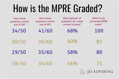 Mpre score percentiles. However, we have figured out the approximate raw score you need to pass the MPRE. (Keep in mind this will change every round, at least slightly, based on the difficulty of the test.) 34 correct out of 60 will likely lead to a score of around 75. 35 correct out of 60 will likely lead to a score of around 80. 