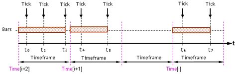 Mql4 current time. , from the last one to the first one.  TimeGMT - Date and Time...