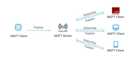 Mqtt brokers. .  ...