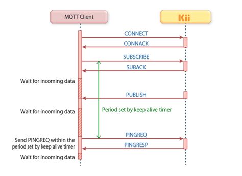 Mqtt keep alive forever.  Network traffic optimization Keep-alive inte...