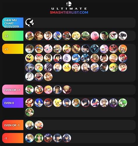 Mr game and watch matchup chart. These numbers are skewed by MR. All of these are taken from a certain range MR ratings where MR pushes players toward a 50% winrate. OP calling the game balanced based on MR doing what it's supposed to is very funny. It's actually really hard to pull anything from this chart because of that outside of the big outliers in the matchups like Lily/Sim. 