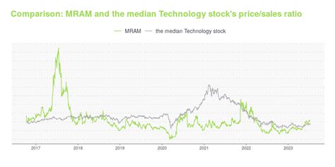 Mram stock price. Things To Know About Mram stock price. 