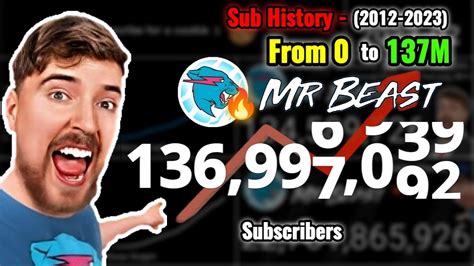 Mrbeast subscriber count history. MrBeast realtime subscriber count, subscribers live count (real-time) 