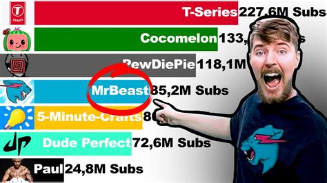 YouTube updates the number of subscribers a channel has (its subscriber count) after a long time. On YouCount, the subscriber count, of any YouTube channel, is live and is updated every second! SHOW STATS button can be clicked to see extra insights of the YouTube channel.. Mrbeast subscriber count history