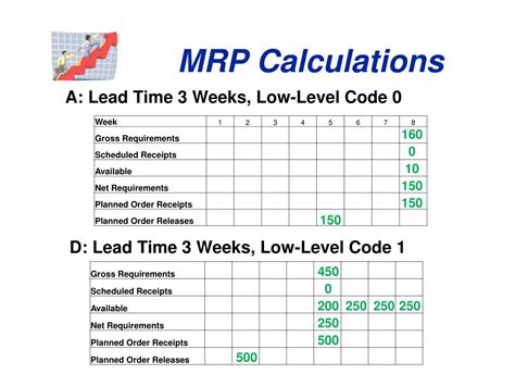 safety stock, lot-sizing rule, low level code, etc. are required by the MRP processor. Low level code is used to determine the sequence of MRP calculation. Safety stock and lot-sizing rule are used to decide the quantity of the material replenishments. Lead-time is used to decide the time to replenish the required materials. Shop Calendar. 