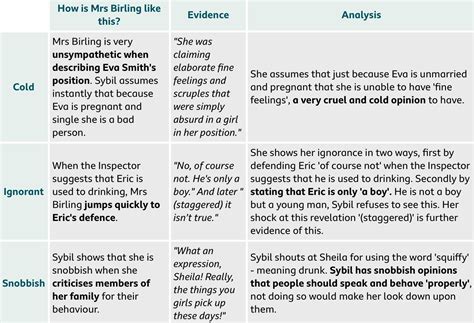 Mrs Birling Analysis - 1009 Words Studymode