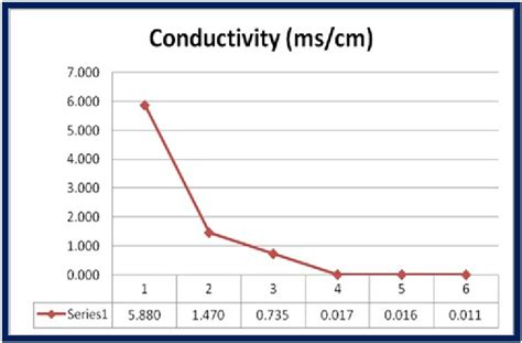 Ms cm to μs cm.  Xylem Laboratory Conductivity Meter, Measuring Ranges 0.  type Conductivity...