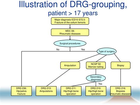 Ms drg groups. 65 Code History Diagnosis Related Group Clinical Validation Auditor...