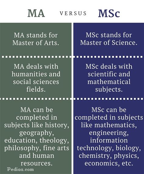 Ms vs ma in education. Getting a master's degree is typically a two-year process, requiring around 33 additional credit hours to complete. Many schools, including the FSU College of Education, offer a range of master's degrees, many in an online format. Career Opportunities for a Master's in Education. School Principal; College Professor; Educational Consultant ... 