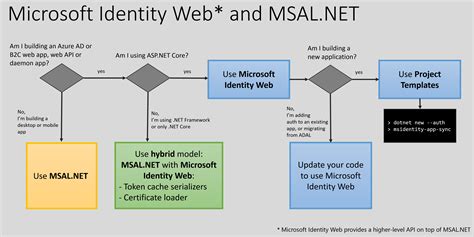 Msal net. Identity.  Note Minor versions include bug fixes or features with non-breaking (addit...