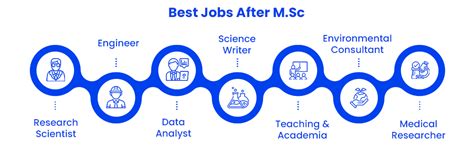 Msc Career Opportunities
