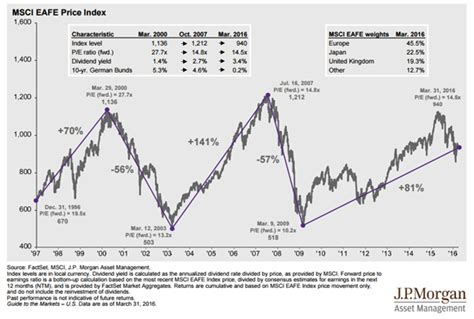 Msci Eafe Index Chart