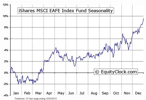 iShares MSCI EAFE ETF. How To Buy. Add to Compare. NAV as of Dec 01, 2023 $73.15. 52 WK: 65.24 - 74.40. 1 Day NAV Change as of Dec 01, 2023 0.70 (0.96%) NAV Total Return as of Nov 30, 2023 YTD: 12.08%. Fees as stated in the prospectus Expense Ratio: 0.33%. Overview.