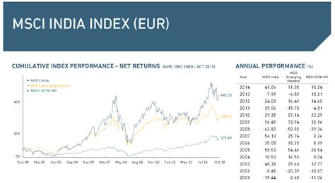 2015. $0.33. 2014. $0.19. 2013. $0.15. INDA | A complete iShares MSCI India ETF exchange traded fund overview by MarketWatch. View the latest ETF prices and news for better ETF investing. . 