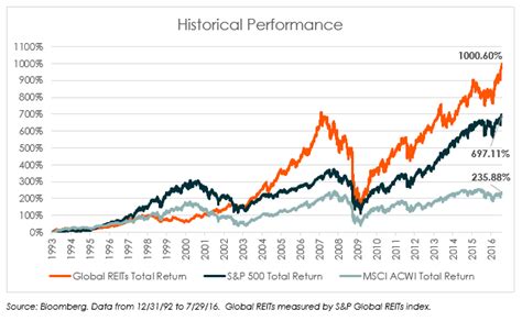 Publicly listed US REITs. Objective The indexes are design